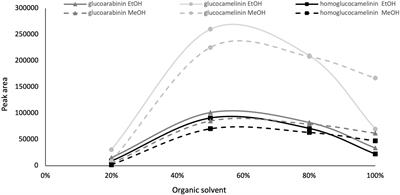 Optimization of ultrasound-assisted extraction of naturally occurring glucosinolates from by-products of <mark class="highlighted">Camelina sativa</mark> L. and their effect on human colorectal cancer cell line